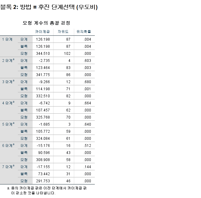 논문 테이블(표) 작성법 IV : 네이버 블로그