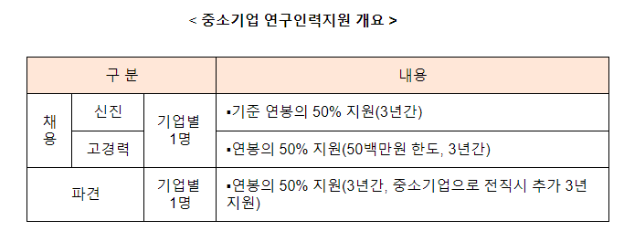 2023년도 중소기업 연구인력지원 참여기업 신규 모집, 중소기업에 전문 연구인력을 지원해 드립니다 2023년도 중소기업 연구인력지원 참여기업 신규 모집, 중소기업에 전문 연구인력을 지원해 드립니다