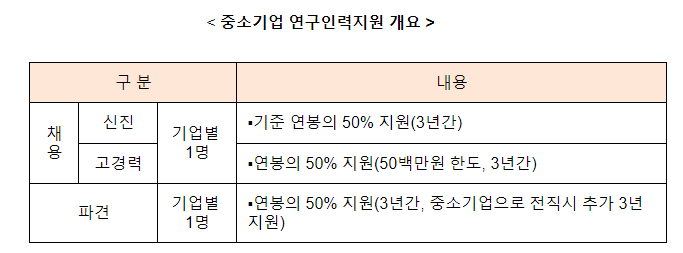 2023년도 중소기업 연구인력지원  참여기업 신규 모집, 중소기업에 전문 연구인력을 지원해 드립니다