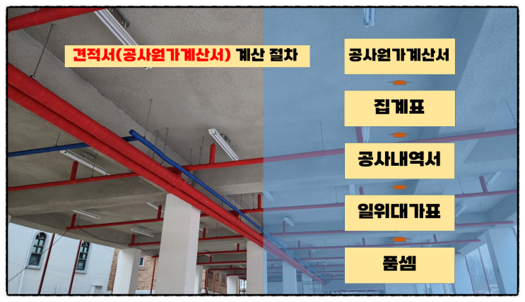  건축 시공 품셈, 일위대가 및 견적 절차 알아보기!(적산 작업과정)