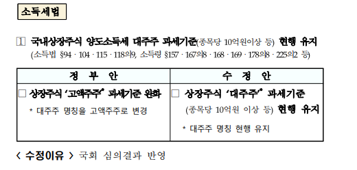  국내상장주식 양도소득세 대주주 과세기준 현행 유지 - 2022.12.23 세제개편안