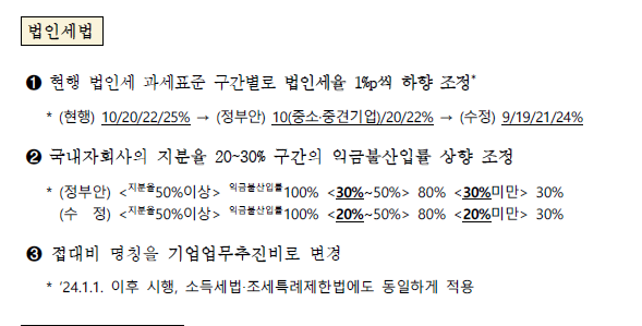 법인세 세율 1%p 하향 등 2022.12.23 세제개편내용