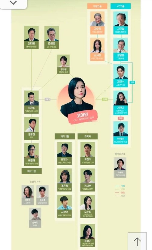  대행사 인물관계도와 조직도