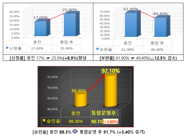 국가 위한 헌신 헛되지 않도록, 재해보상전담팀 신설 후 승인율 3.8% 향상 국가 위한 헌신 헛되지 않도록, 재해보상전담팀 신설 후 승인율 3.8% 향상