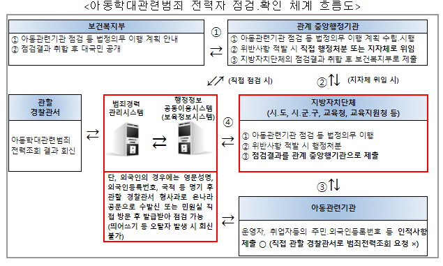2022년 아동관련기관을 운영하거나 취업한 아동학대관련범죄 전력자 14명 적발 2022년 아동관련기관을 운영하거나 취업한 아동학대관련범죄 전력자 14명 적발
