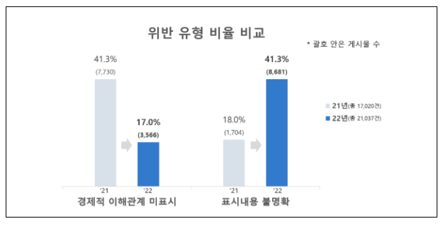 사회관계망서비스(SNS) 부당광고 모니터링 결과 발표 사회관계망서비스(SNS) 부당광고 모니터링 결과 발표