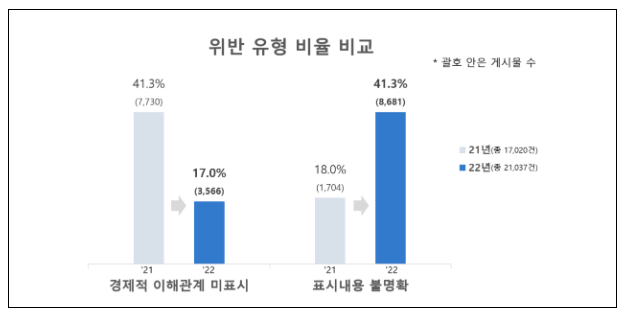 사회관계망서비스(SNS) 부당광고 모니터링 결과 발표