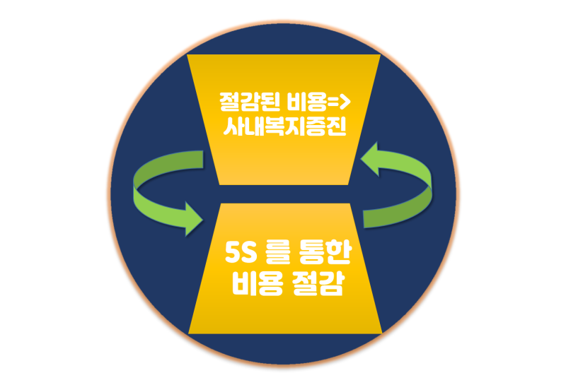 5S - 정리 Sifting | 정돈 Sorting | 청소 Sweeping | 표준 Standardizing | 습관화 (마음 ...
