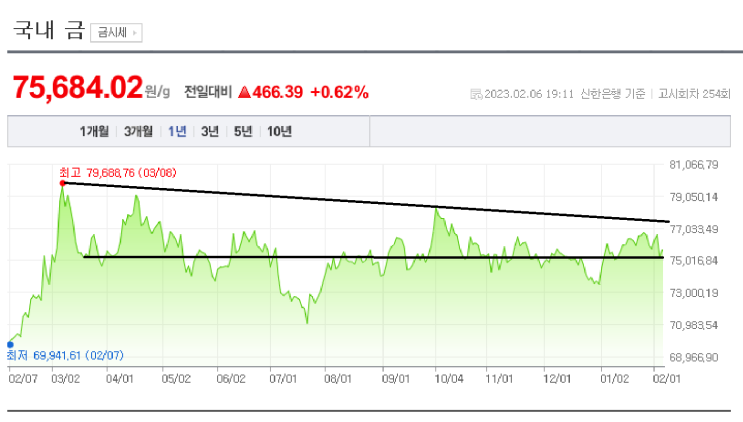 2023/02/06 금 시세(g 당 75,684.02) 2023/02/06 금 시세(g 당 75,684.02)