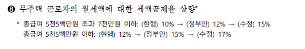  월세세액공제율 상향 및 신용카드 등 사용액에 대한 소득공제 확대 - 2022.12.23