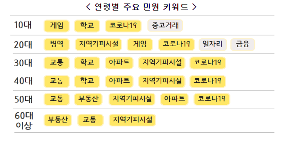 국민권익위, “30·40대 ‘교통·학교’, 50대 이상‘부동산’ 민원 많아...최다 민원은 불법주정차” 국민권익위, “30·40대 ‘교통·학교’, 50대 이상‘부동산’ 민원 많아...최다 민원은 불법주정차”
