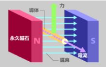 전자력 : 자기장 내에서 도체가 받는 힘 전자력 : 자기장 내에서 도체가 받는 힘
