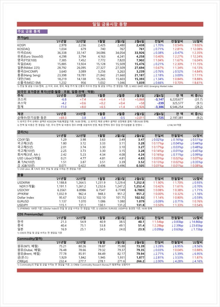 금융시장동향(23.02.06), 금융위원회