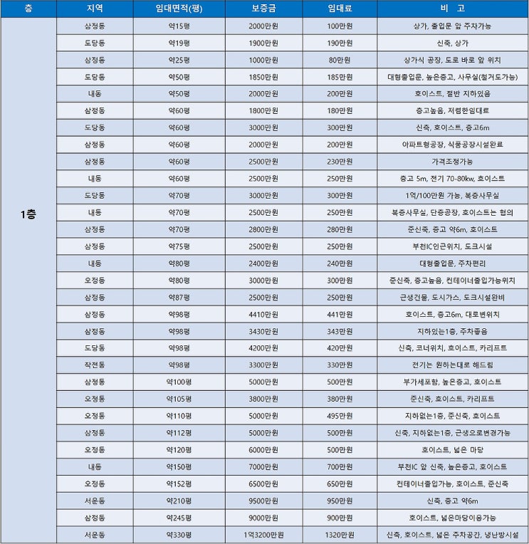 부천공장임대 오늘도 알아보는 부천임대공장 목록표 (2월 1주차)