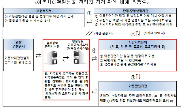 2022년 아동관련기관을 운영하거나 취업한 아동학대관련범죄 전력자 14명 적발