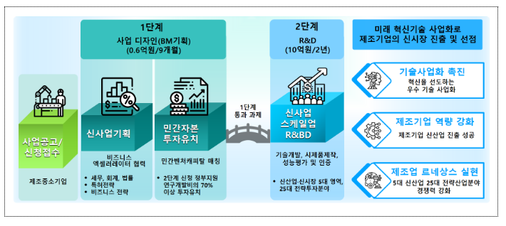 ’23년도 중소·중견기업 기술사업화 연구개발 지원 개시 ’23년도 중소·중견기업 기술사업화 연구개발 지원 개시