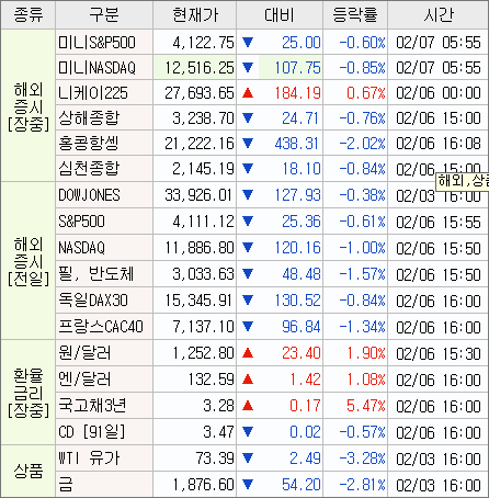 2023/02/06 미장 브리핑(다우, 나스닥)