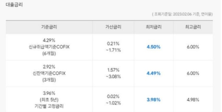 1일1부동산기사읽기-43일차(대출금리3%대 인하) 1일1부동산기사읽기-43일차(대출금리3%대 인하)