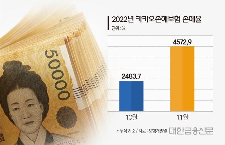카카오손보 두 달 성적표 ‘손해율 4573%’ 카카오손보 두 달 성적표 ‘손해율 4573%’
