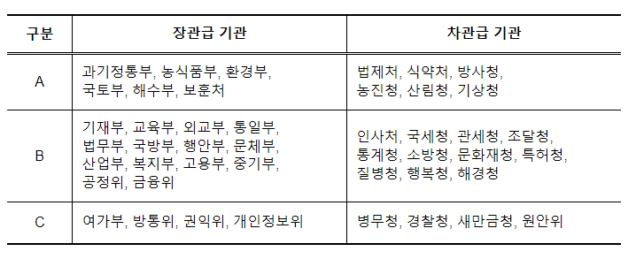 2022년도 정부업무평가 결과_국무조정실 2022년도 정부업무평가 결과_국무조정실