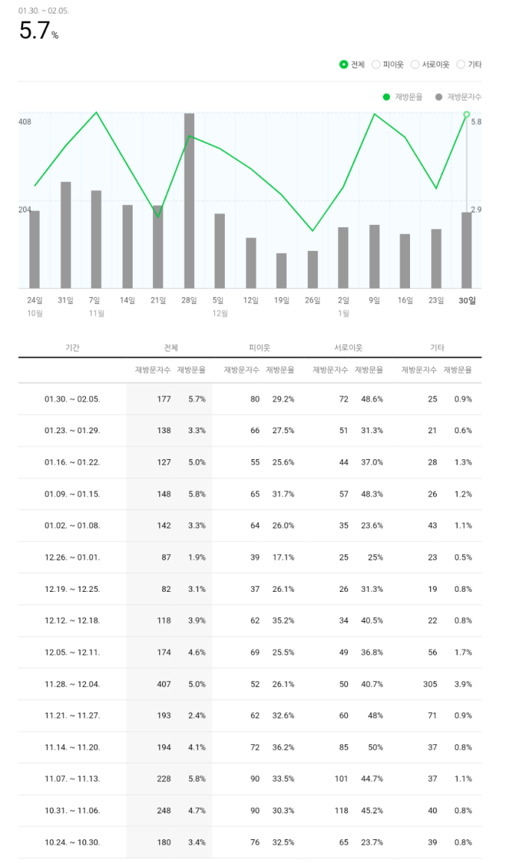  재방문율도 중요했습니다