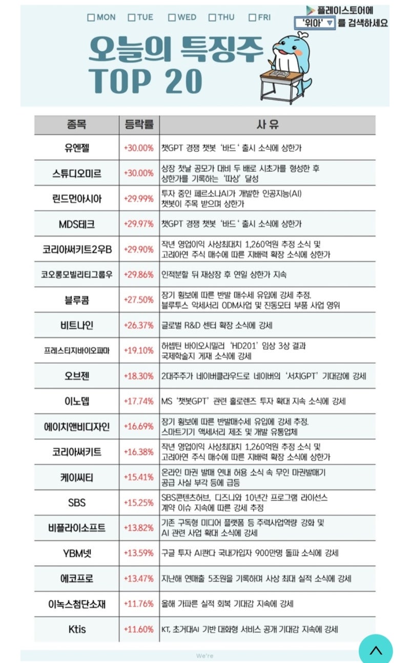 23.02.07 상승 순위 1~20위 차트분석 _ 유엔젤, 스튜디오미르, 린드먼아시아,MDS테크,블루콤,비트나인,프레스티지바이오파마,오브젠,이노뎁,에이치엔비디자인,코리아써키트  등 : 네이버 블로그