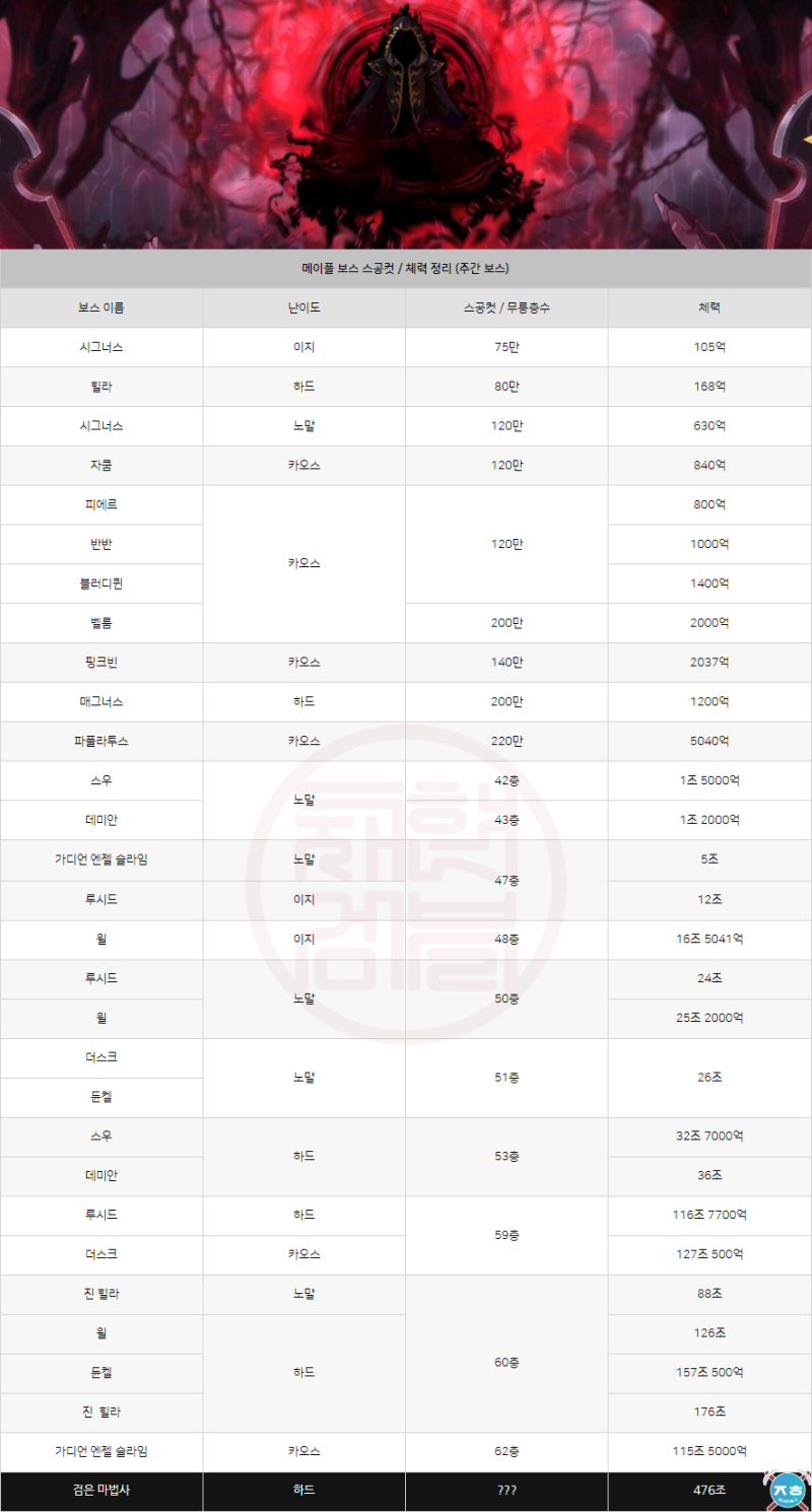 메이플 보스 스공컷 체력 무릉층수 공략 : 네이버 블로그 메이플 보스 스공컷 체력 무릉층수 공략 : 네이버 블로그