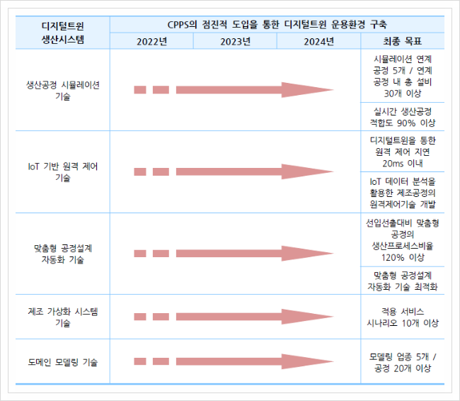  디지털트윈 생산시스템, 스마트제조