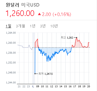 2023/02/07 환율 시세(1260원) 2023/02/07 환율 시세(1260원)