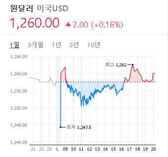 2023/02/07 환율 시세(1260원)