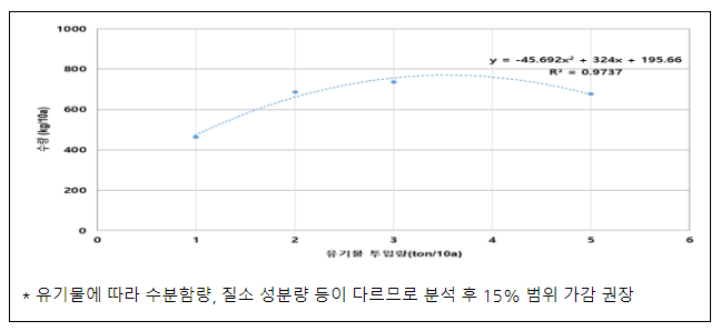 인삼 재배지 관리에 알맞은 유기물 사용량 제시_농촌진흥청 인삼 재배지 관리에 알맞은 유기물 사용량 제시_농촌진흥청