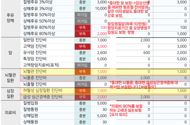 불면증, 2대질환(뇌혈관질환, 허혈성심장질환) 보험/ 할증, 제약 없이 가입 완료