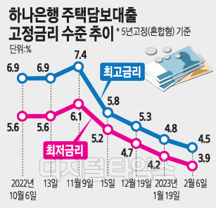  주택담보대출 금리 연 2% p 급락... 두 달 새