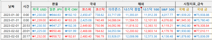 [기록] 경제지표 1월 5주-2월 1주차(230130-230205)