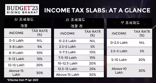 (인디샘 컨설팅) 인도 Budget 2023에서 FY 2023-24 (AY 2024-25)의 신 개인 소득세 제도 세율 발표