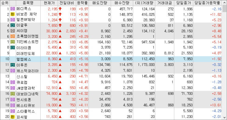 2023/02/07일 시외상승률