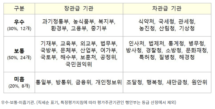 2022년 정부혁신 우수기관 12개 선정…“국민편의 증진에 기여” 2022년 정부혁신 우수기관 12개 선정…“국민편의 증진에 기여”