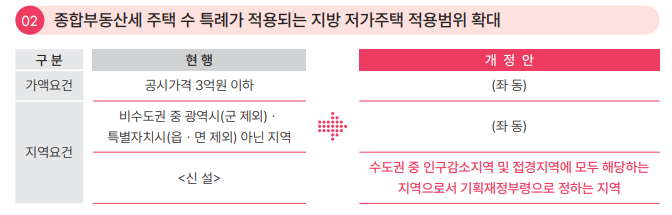  종부세 주택수 특례가 적용되는 지방 저가주택 적용범위 확대 2023.1.18 발표