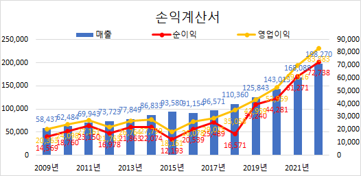  마이크로소프트(MSFT) :: 22년 4분기 실적 & 재무 시각화