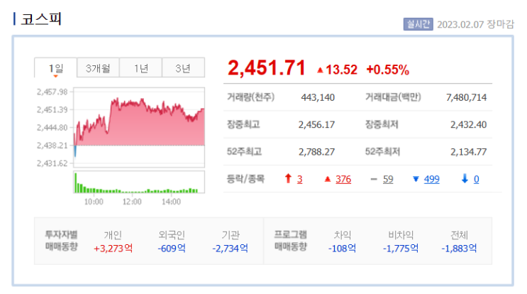 7일 - <b>카카오</b>, SM<b>엔터</b> 2대주주... 시작 | <b>구글</b>, AI 챗봇 '바드... 