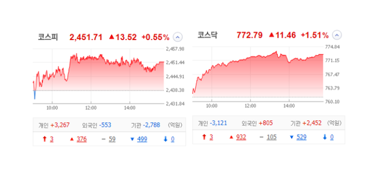 국내 주식 장마감 정리 관심종목 특징주_23.02.07 (AI/챗GPT/바드/폐배터리/비보존제약) 국내 주식 장마감 정리 관심종목 특징주_23.02.07 (AI/챗GPT/바드/폐배터리/비보존제약)