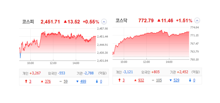 국내 주식 장마감 정리 관심종목 특징주_23.02.07 (AI/챗GPT/바드/폐배터리/비보존제약)