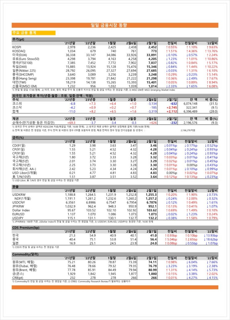  금융시장동향(23.02.07), 금융위원회