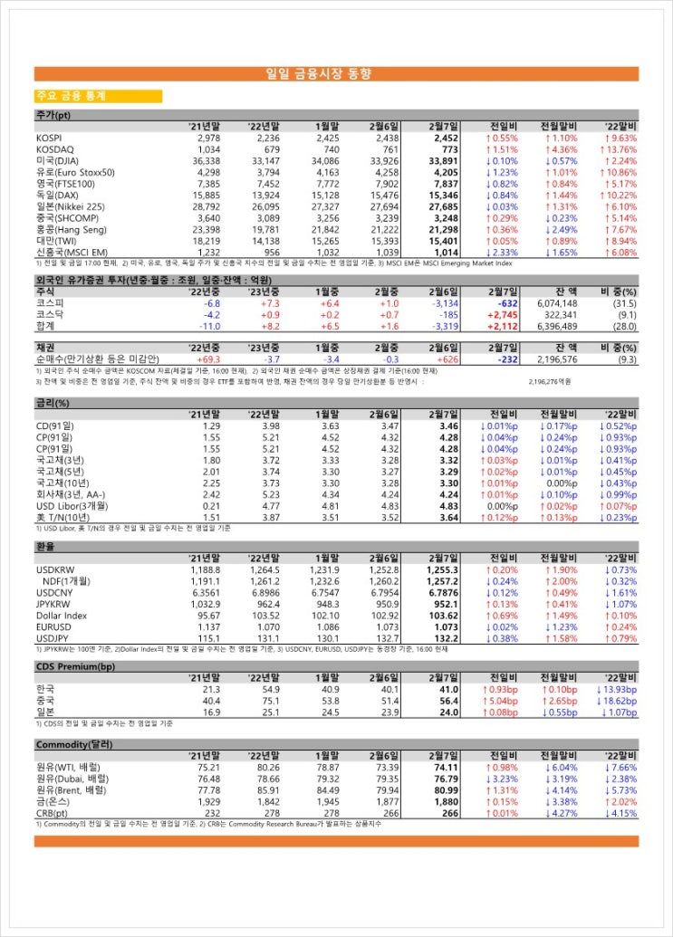 금융시장동향(23.02.07), 금융위원회