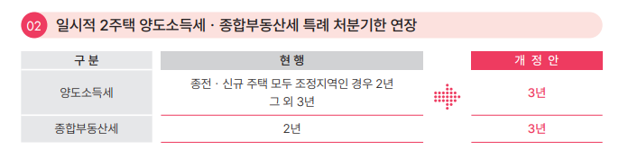  [양도세] 일시적 2주택 양도소득세 특례 처분기한 3년으로 종전주택 처분기한 연장