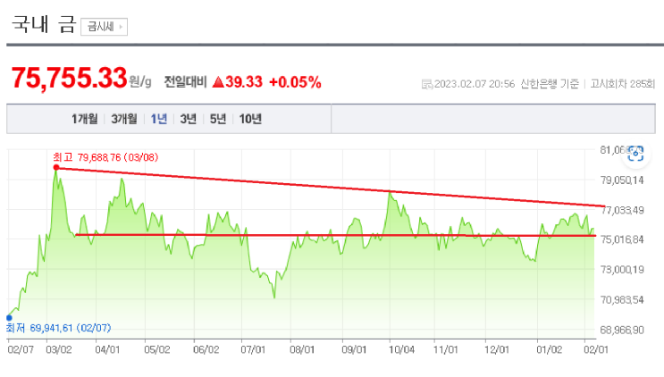 2023/02/07 금 시세(g 당 75,755.33) 2023/02/07 금 시세(g 당 75,755.33)