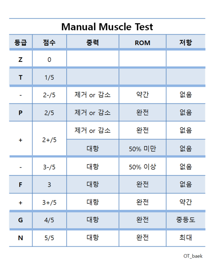 MMT 등급 완벽 정리!! 이해하기 쉬운 도수 근력 검사 등급표 MMT 등급 완벽 정리!! 이해하기 쉬운 도수 근력 검사 등급표