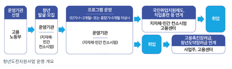 청년도전지원사업 확대…중·장기 프로그램 이수 시 최대 300만원 지급 청년도전지원사업 확대…중·장기 프로그램 이수 시 최대 300만원 지급