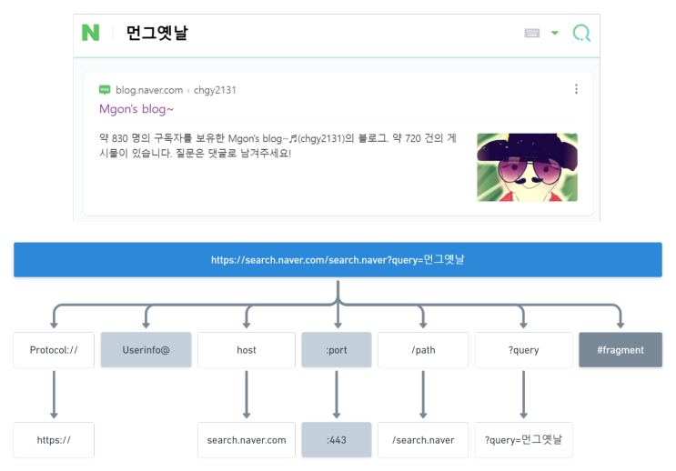 인터넷 네트워크 기본 용어 - IP, TCP/UDP, PORT, DNS, URL, URL, 브라우저 요청 흐름 등