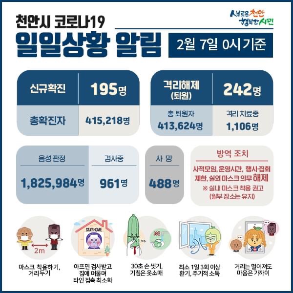 천안시 코로나19 확진자 195명 발생